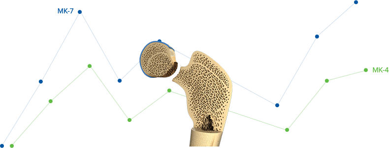 Superiority of MenaQ7
